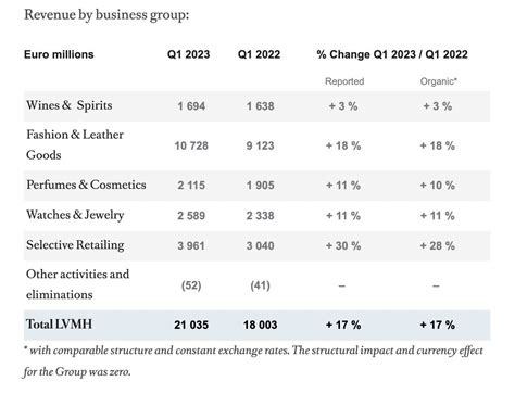 louis vuitton turnover 2023|lvmh net worth 2023.